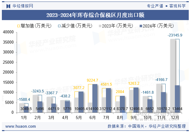2023-2024年珲春综合保税区月度出口额