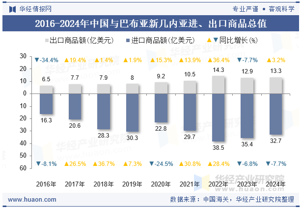 2016-2024年中国与巴布亚新几内亚进、出口商品总值