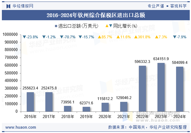 2016-2024年钦州综合保税区进出口总额