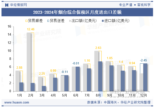 2023-2024年烟台综合保税区月度进出口差额