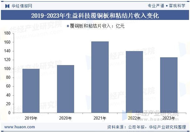 2019-2023年生益科技覆铜板和粘结片收入变化