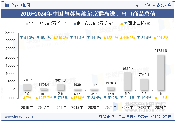 2016-2024年中国与英属维尔京群岛进、出口商品总值
