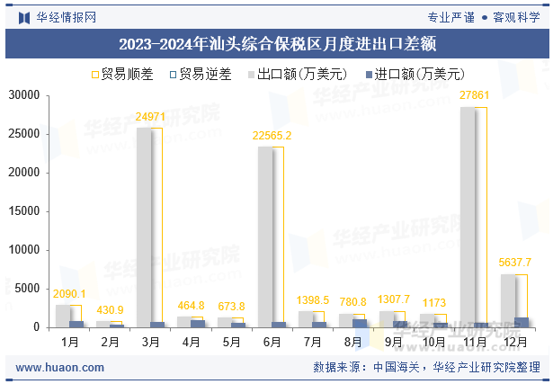 2023-2024年汕头综合保税区月度进出口差额