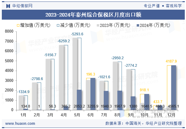 2023-2024年泰州综合保税区月度出口额