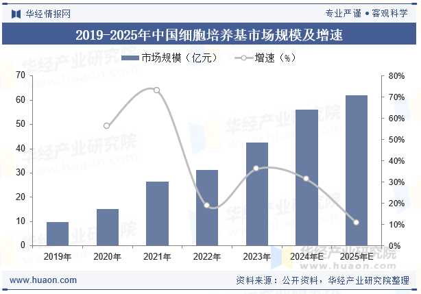 2019-2025年中国细胞培养基市场规模及增速