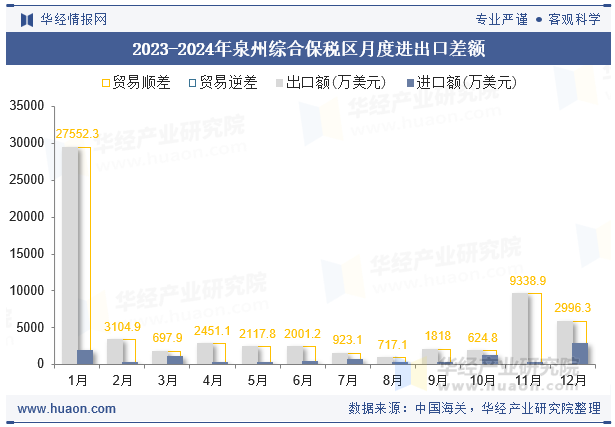 2023-2024年泉州综合保税区月度进出口差额