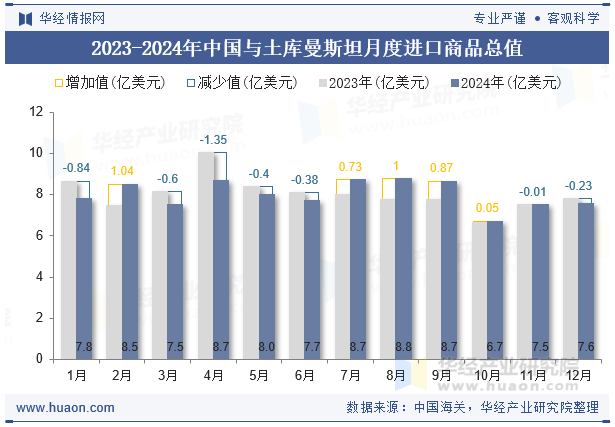 2023-2024年中国与土库曼斯坦月度进口商品总值