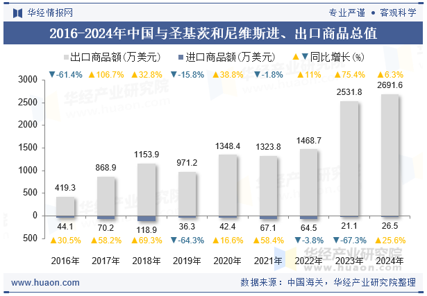 2016-2024年中国与圣基茨和尼维斯进、出口商品总值