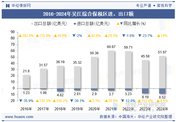 2016-2024年吴江综合保税区进、出口额