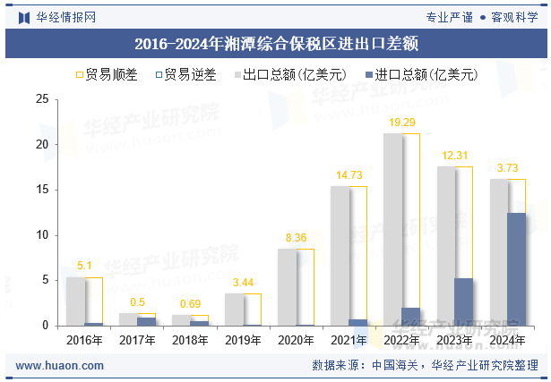 2016-2024年湘潭综合保税区进出口差额