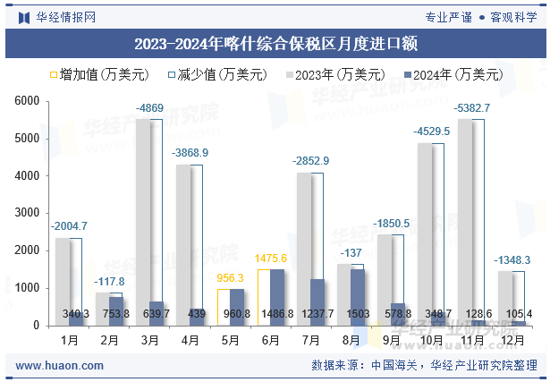 2023-2024年喀什综合保税区月度进口额