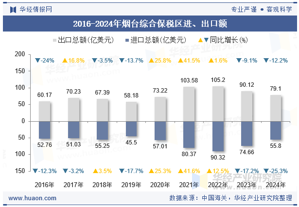 2016-2024年烟台综合保税区进、出口额
