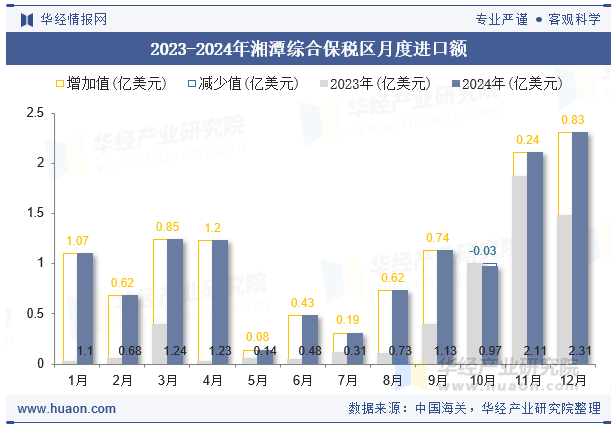 2023-2024年湘潭综合保税区月度进口额