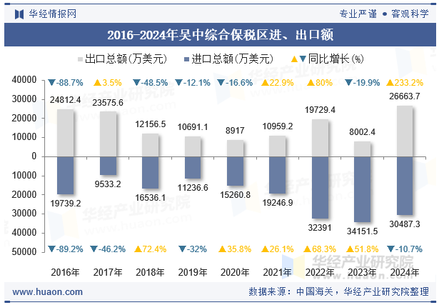 2016-2024年吴中综合保税区进、出口额