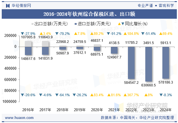 2016-2024年钦州综合保税区进、出口额