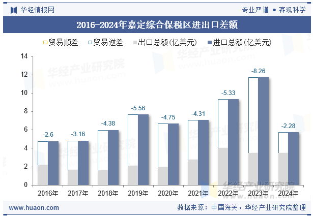 2016-2024年嘉定综合保税区进出口差额