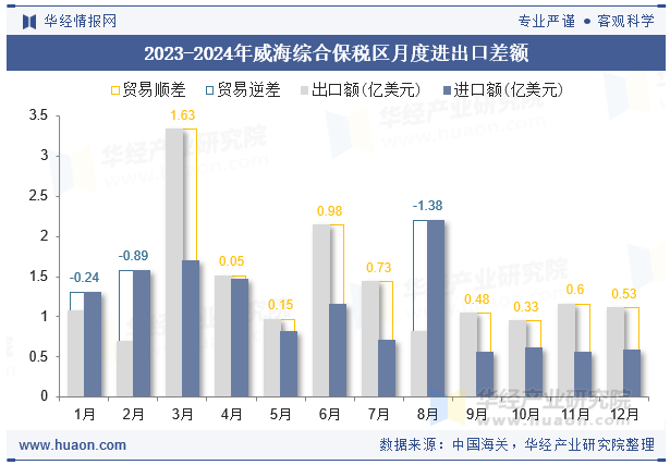 2023-2024年威海综合保税区月度进出口差额