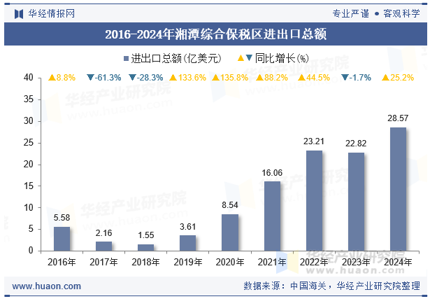 2016-2024年湘潭综合保税区进出口总额