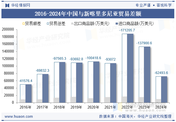 2016-2024年中国与新喀里多尼亚贸易差额