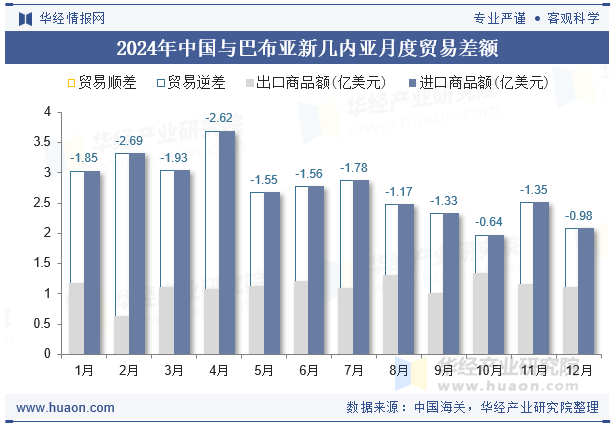 2024年中国与巴布亚新几内亚月度贸易差额