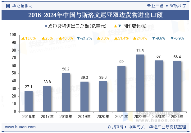2016-2024年中国与斯洛文尼亚双边货物进出口额
