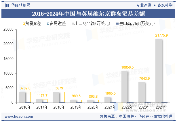 2016-2024年中国与英属维尔京群岛贸易差额