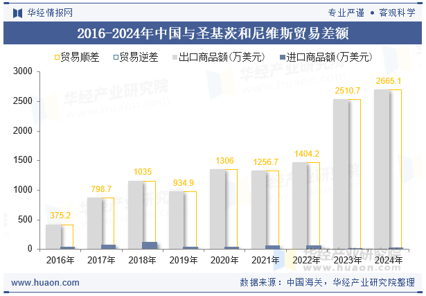 2016-2024年中国与圣基茨和尼维斯贸易差额