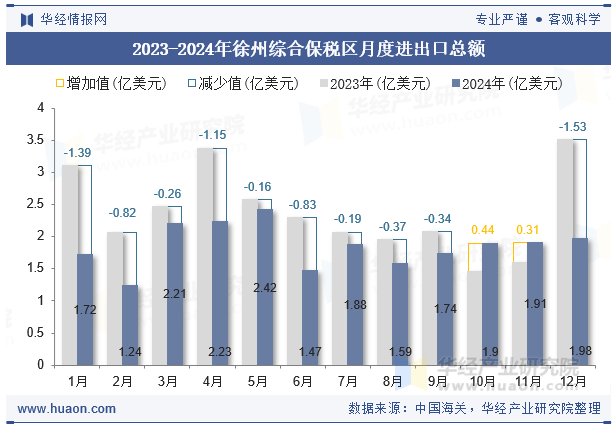 2023-2024年徐州综合保税区月度进出口总额