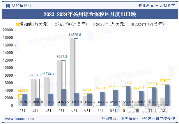2023-2024年扬州综合保税区月度出口额