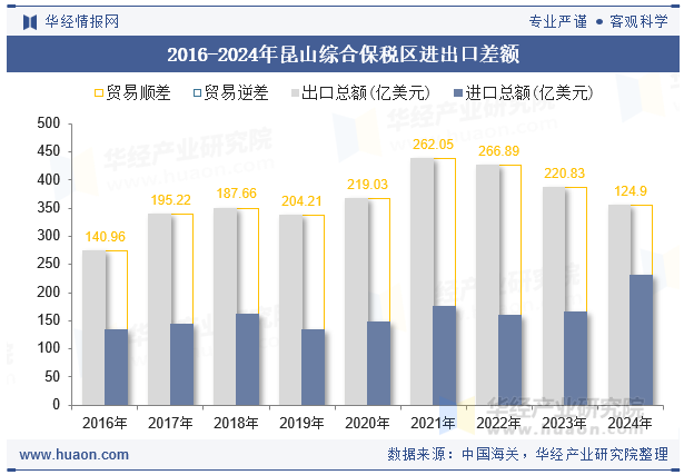 2016-2024年昆山综合保税区进出口差额