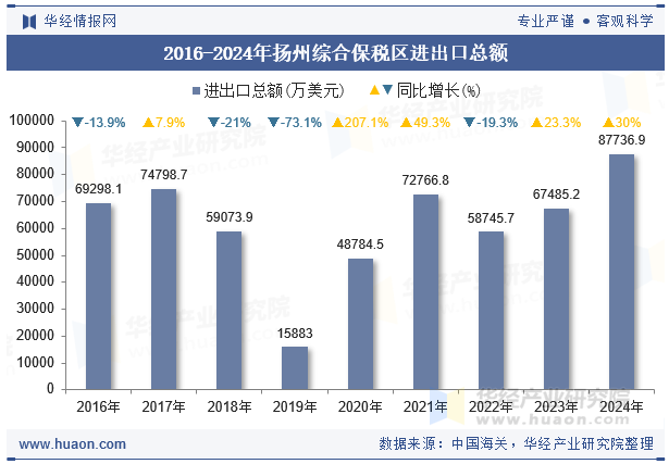 2016-2024年扬州综合保税区进出口总额