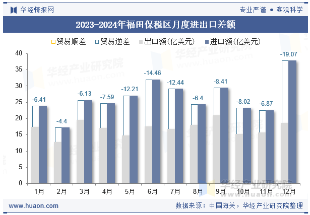 2023-2024年福田保税区月度进出口差额