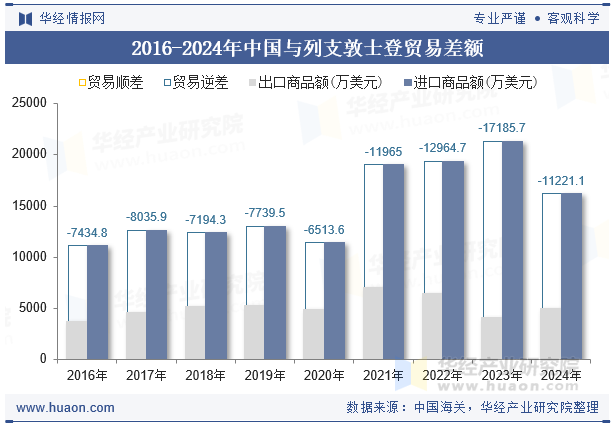 2016-2024年中国与列支敦士登贸易差额