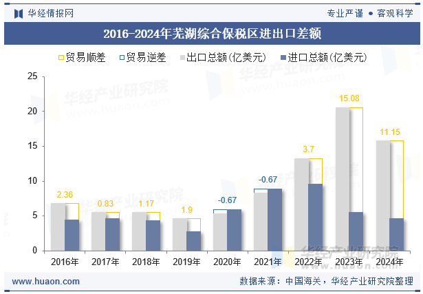 2016-2024年芜湖综合保税区进出口差额