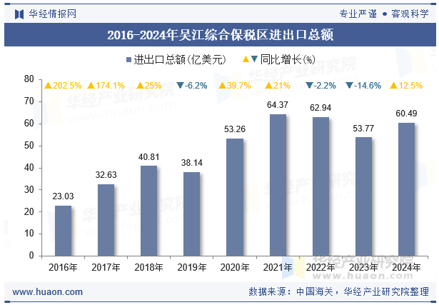 2016-2024年吴江综合保税区进出口总额