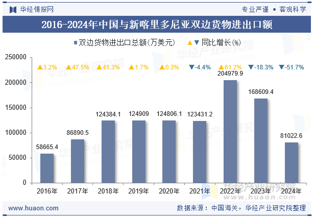 2016-2024年中国与新喀里多尼亚双边货物进出口额