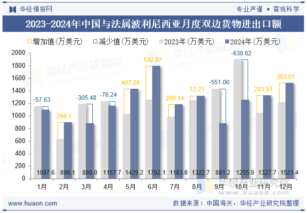 2023-2024年中国与法属波利尼西亚月度双边货物进出口额