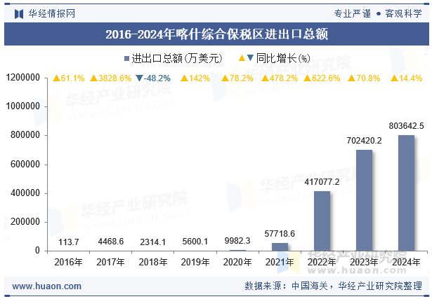 2016-2024年喀什综合保税区进出口总额
