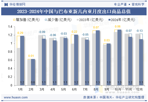 2023-2024年中国与巴布亚新几内亚月度出口商品总值