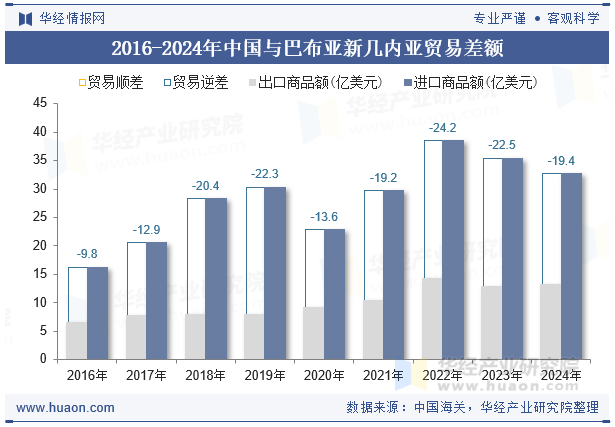 2016-2024年中国与巴布亚新几内亚贸易差额