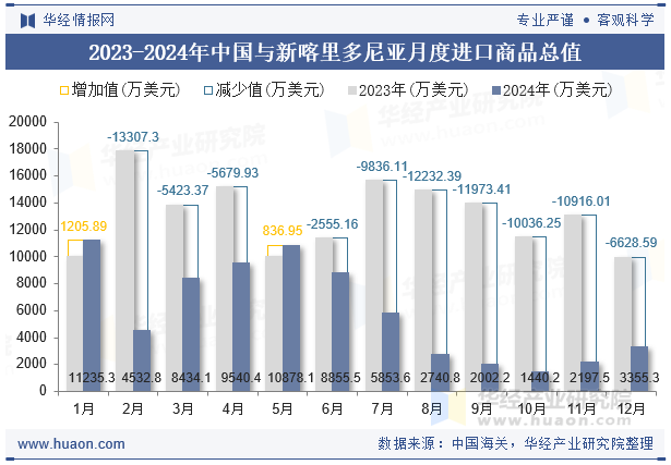2023-2024年中国与新喀里多尼亚月度进口商品总值