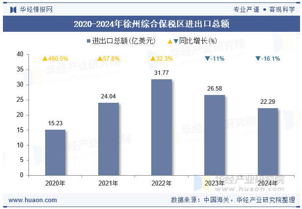 2020-2024年徐州综合保税区进出口总额
