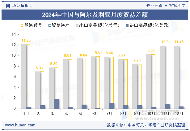2024年中国与阿尔及利亚月度贸易差额