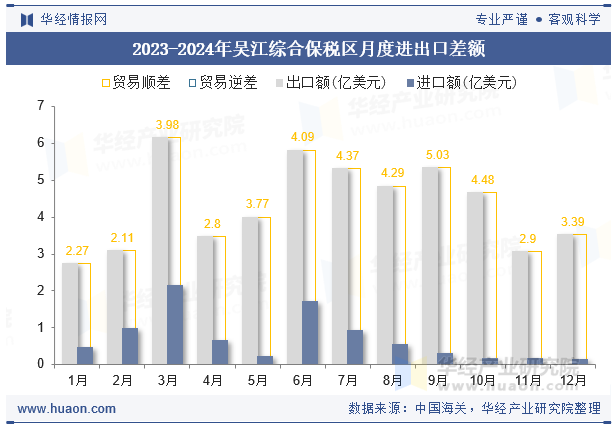 2023-2024年吴江综合保税区月度进出口差额