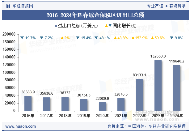 2016-2024年珲春综合保税区进出口总额