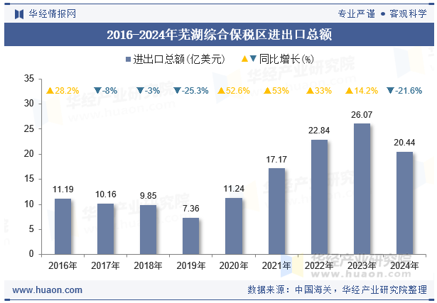 2016-2024年芜湖综合保税区进出口总额