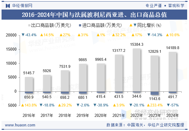 2016-2024年中国与法属波利尼西亚进、出口商品总值