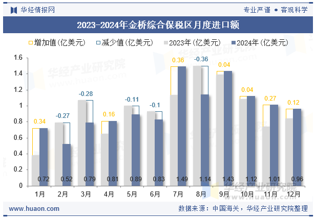 2023-2024年金桥综合保税区月度进口额