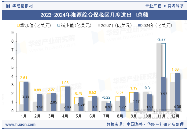2023-2024年湘潭综合保税区月度进出口总额
