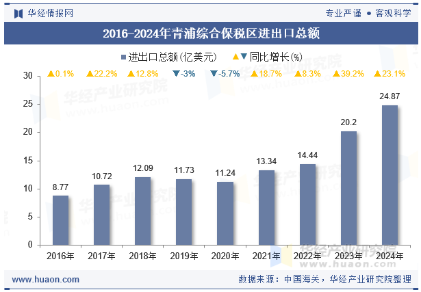 2016-2024年青浦综合保税区进出口总额